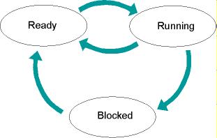 Possible states of a process